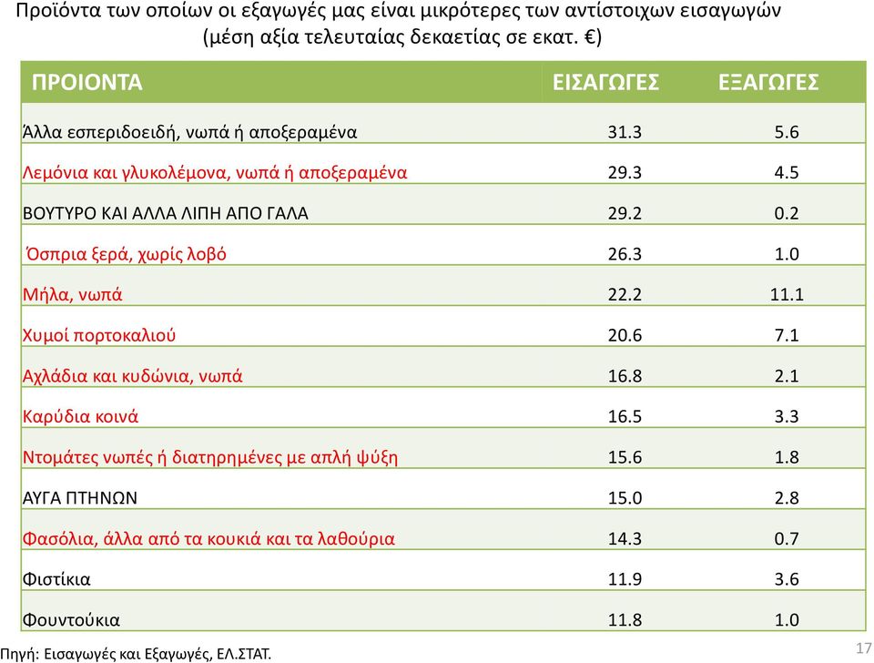5 ΒΟΥΤΥΡΟ ΚΑΙ ΑΛΛΑ ΛΙΠΗ ΑΠΟ ΓΑΛΑ 29.2 0.2 Όσπρια ξερά, χωρίς λοβό 26.3 1.0 Μήλα, νωπά 22.2 11.1 Χυμοί πορτοκαλιού 20.6 7.1 Αχλάδια και κυδώνια, νωπά 16.8 2.
