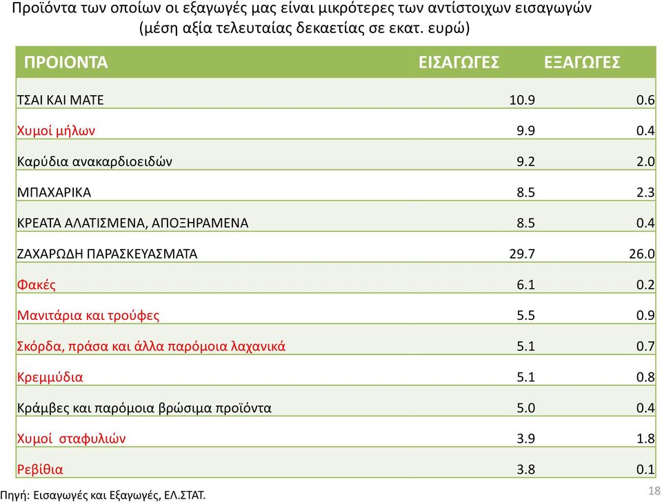 3 ΚΡΕΑΤΑ ΑΛΑΤΙΣΜΕΝΑ, ΑΠΟΞΗΡΑΜΕΝΑ 8.5 0.4 ΖΑΧΑΡΩΔΗ ΠΑΡΑΣΚΕΥΑΣΜΑΤΑ 29.7 26.0 Φακές 6.1 0.2 Μανιτάρια και τρούφες 5.5 0.9 Σκόρδα, πράσα και άλλα παρόμοια λαχανικά 5.