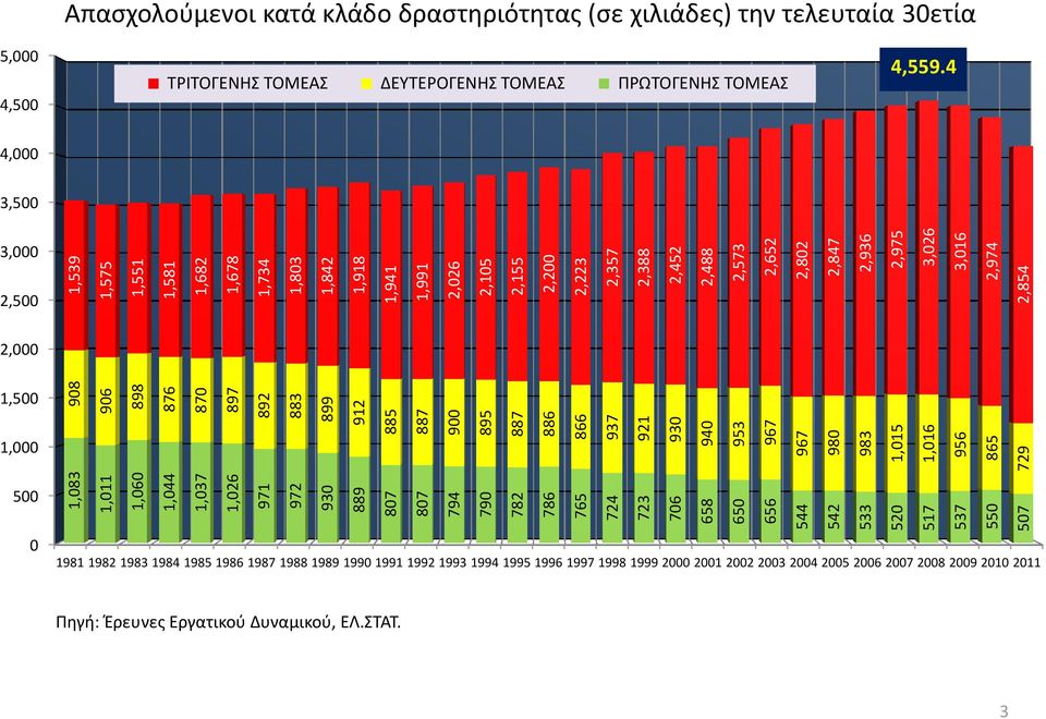 2,573 2,652 2,802 2,847 2,936 2,975 3,026 3,016 2,974 Απασχολούμενοι κατά κλάδο δραστηριότητας (σε χιλιάδες) την τελευταία 30ετία 5,000 4,500 ΤΡΙΤΟΓΕΝΗΣ ΤΟΜΕΑΣ ΔΕΥΤΕΡΟΓΕΝΗΣ ΤΟΜΕΑΣ ΠΡΩΤΟΓΕΝΗΣ ΤΟΜΕΑΣ