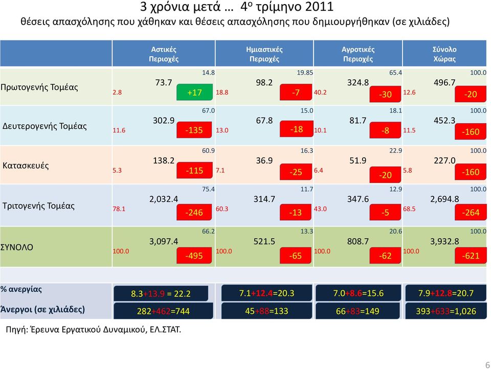 2-115 60.9 7.1 36.9-25 16.3 6.4 51.9-20 22.9 5.8 227.0-160 Τριτογενής Τομέας 78.1 2,032.4-246 75.4 60.3 314.7-13 11.7 43.0 347.6-5 12.9 68.5 2,694.8-264 ΣΥΝΟΛΟ 3,097.4-495 66.2 521.5 13.3 808.
