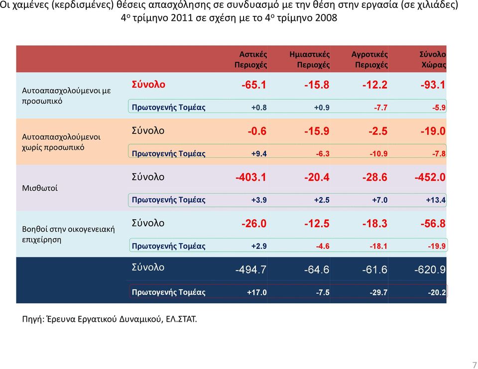 2-93.1 Πρωτογενής Τομέας +0.8 +0.9-7.7-5.9 Σύνολο -0.6-15.9-2.5-19.0 Πρωτογενής Τομέας +9.4-6.3-10.9-7.8 Σύνολο -403.1-20.4-28.6-452.0 Πρωτογενής Τομέας +3.9 +2.5 +7.0 +13.