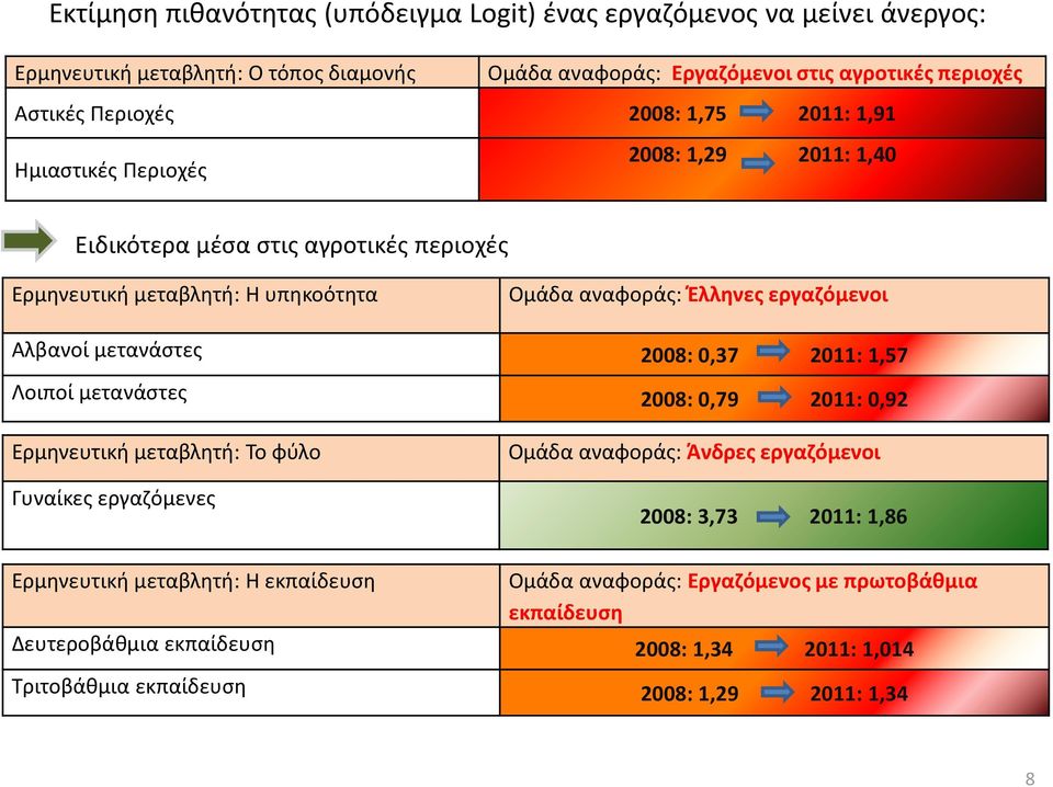 μετανάστες 2008: 0,37 2011: 1,57 Λοιποί μετανάστες 2008: 0,79 2011: 0,92 Ερμηνευτική μεταβλητή: Το φύλο Γυναίκες εργαζόμενες Ομάδα αναφοράς: Άνδρες εργαζόμενοι 2008: 3,73 2011: 1,86