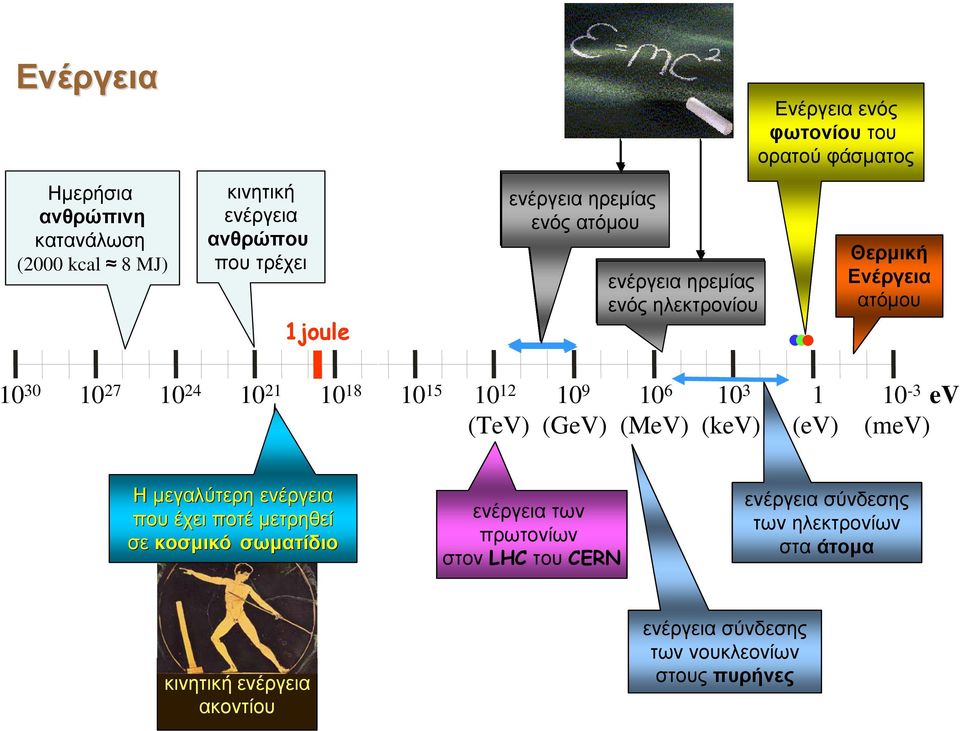 10 9 10 6 10 3 1 10-3 ev (TeV) (GeV) (MeV) (kev) (ev) (mev) Η μεγαλύτερη ενέργεια που έχει ποτέ μετρηθεί σε κοσμικό σωματίδιο ενέργεια των