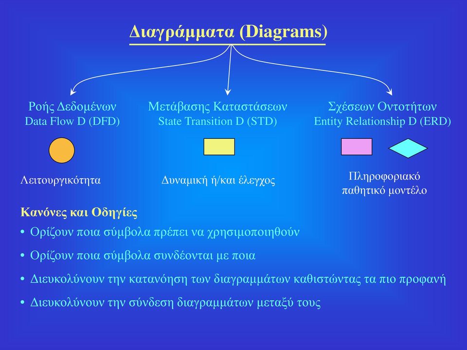 Κανόνες και Οδηγίες Ορίζουν ποια σύμβολα πρέπει να χρησιμοποιηθούν Ορίζουν ποια σύμβολα συνδέονται με ποια