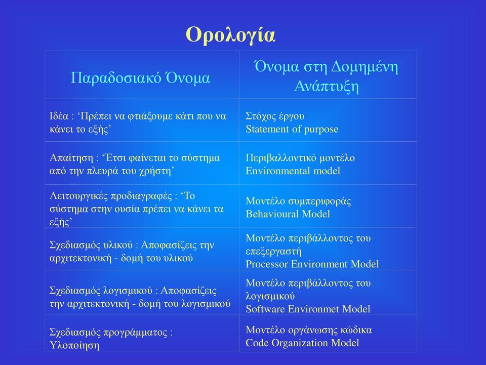 την αρχιτεκτονική - δομή του λογισμικού Σχεδιασμός προγράμματος : Υλοποίηση Στόχος έργου Statement of purpose Περιβαλλοντικό μοντέλο Environmental model Μοντέλο συμπεριφοράς