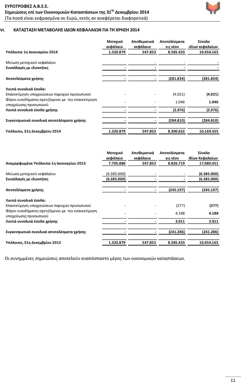 021) (4.021) Φόροι εισοδήματος σχετιζόμενοι με την επανεκτίμηση υποχρέωσης προσωπικού - - 1.046 1.046 Λοιπά συνολικά έσοδα χρήσης - - (2.976) (2.