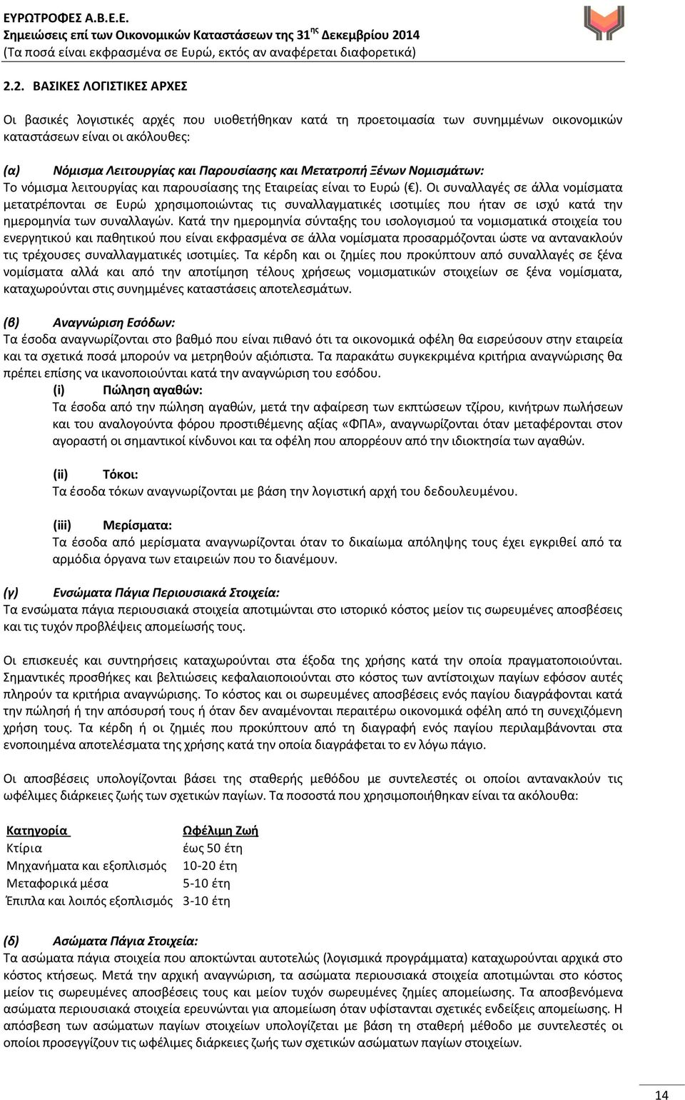 Οι συναλλαγές σε άλλα νομίσματα μετατρέπονται σε Ευρώ χρησιμοποιώντας τις συναλλαγματικές ισοτιμίες που ήταν σε ισχύ κατά την ημερομηνία των συναλλαγών.