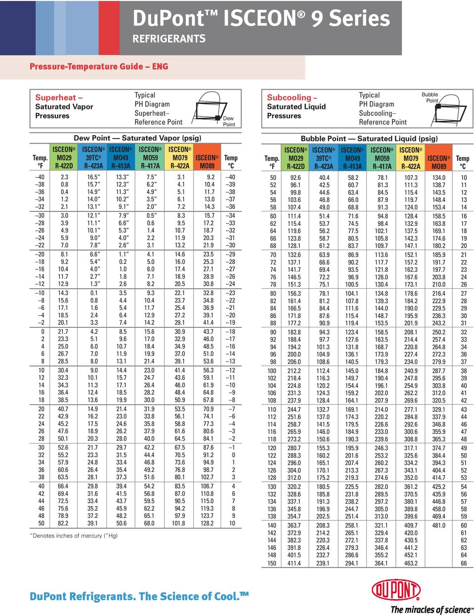 MO29 39TC MO49 MO59 MO79 ISCEON Temp F R-422D R 423A R 413A R 417A R 422A MO89 C 40 2.3 16.5 13.3 7.5 3.1 9.2 40 38 0.8 15.7 12.3 6.2 4.1 10.4 39 36 0.4 14.9 11.3 4.9 5.1 11.7 38 34 1.2 14.0 10.2 3.