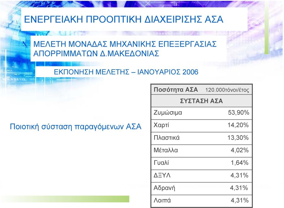 000τόνοι/έτος ΣΥΣΤΑΣΗ ΑΣΑ Ζυµώσιµα 53,90% Ποιοτική σύσταση παραγόµενων ΑΣΑ