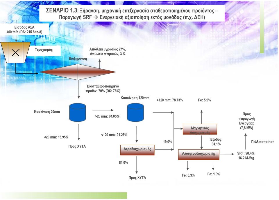 78.73% Fe: 5.9% Κοσκίνιση 20mm <20 mm: 15.95% Προς ΧΥΤΑ >20 mm: 84.05% <120 mm: 21.27% Αεροδιαχωρισµός 81.0% 19.