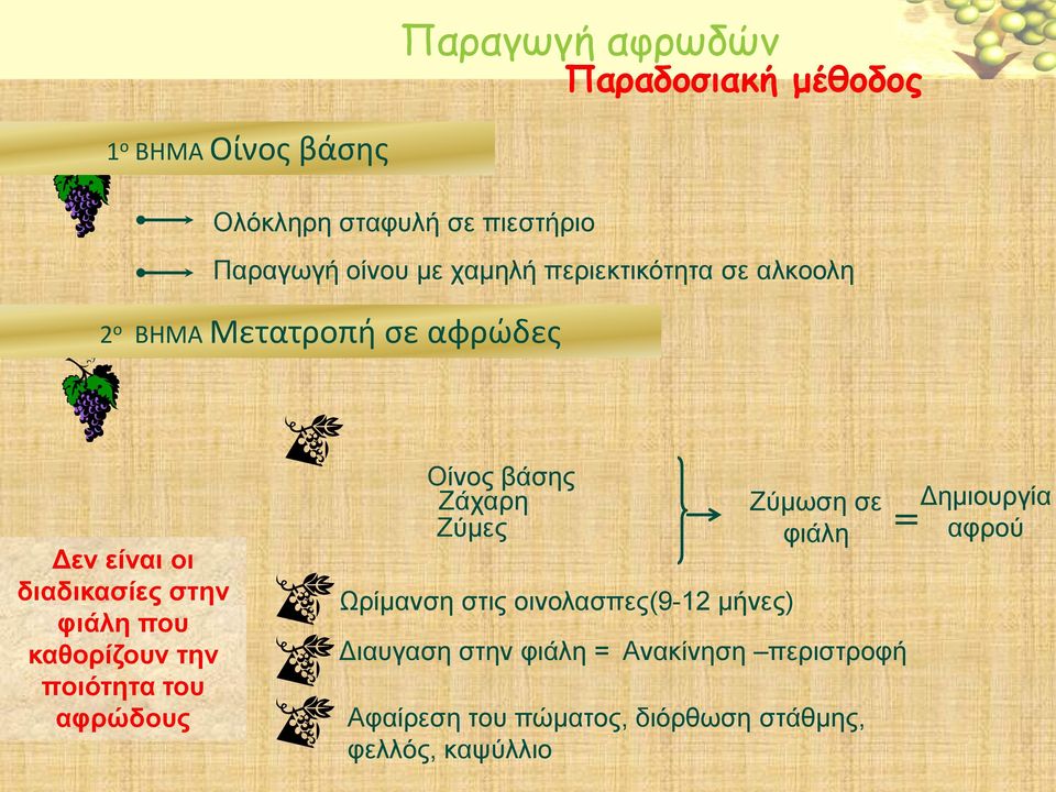 καθορίζουν την ποιότητα του αφρώδους Οίνος βάσης Ζάχαρη Ζύμες Ωρίμανση στις οινολασπες(9-12 μήνες) Ζύμωση σε