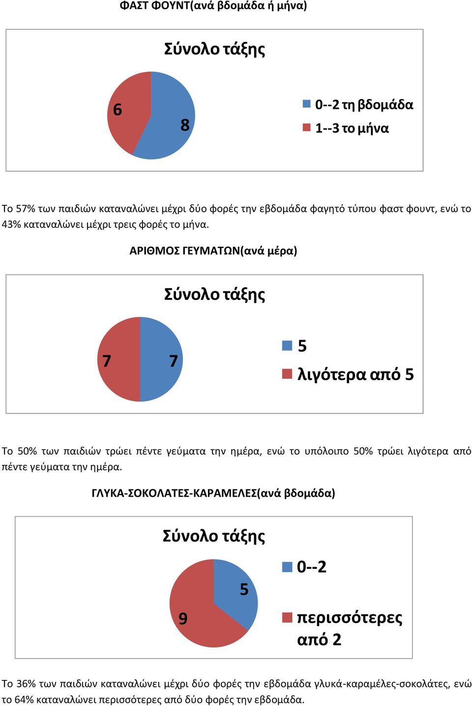 ΑΡΙΘΜΟΣ ΓΕΥΜΑΤΩΝ(ανά μέρα) 5 λιγότερα από 5 Το 50% των παιδιών τρώει πέντε γεύματα την ημέρα, ενώ το υπόλοιπο 50% τρώει λιγότερα από