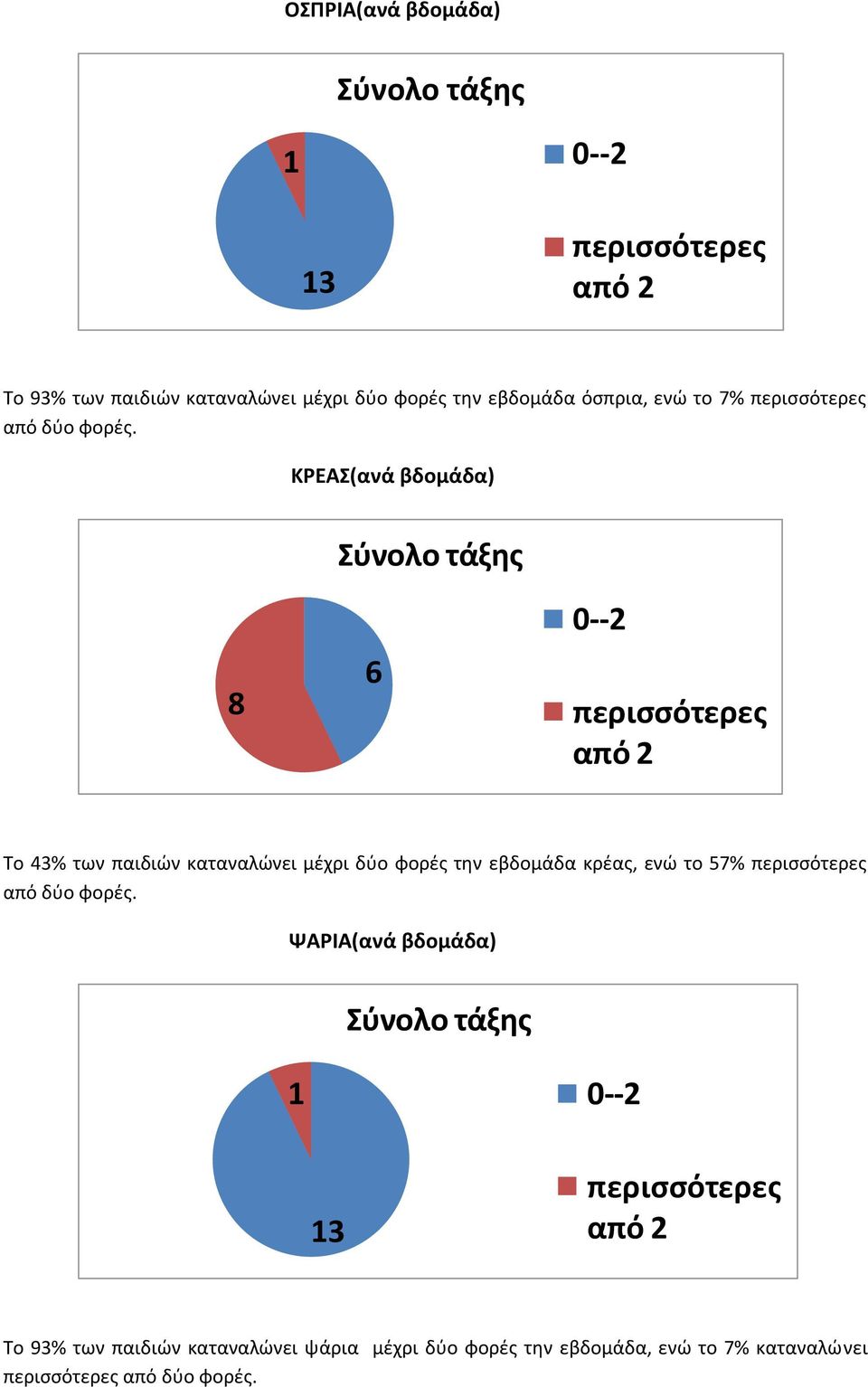 ΚΡΕΑΣ(ανά βδομάδα) 8 6 0--2 από 2 Το 43% των παιδιών καταναλώνει μέχρι δύο φορές την εβδομάδα