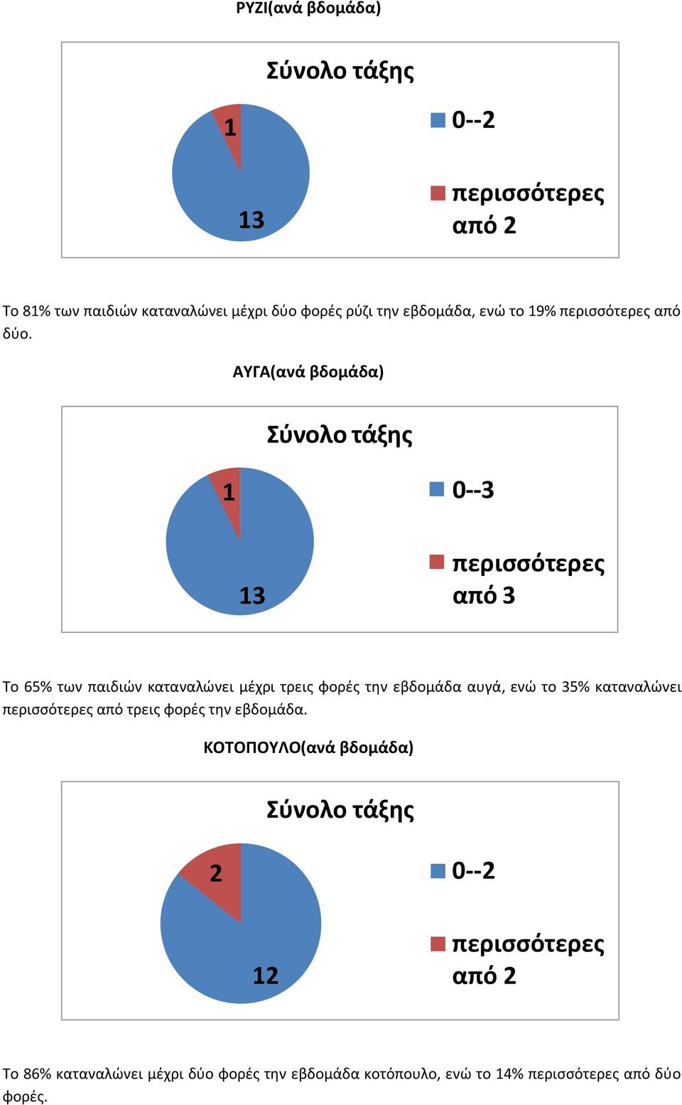 ΑΥΓΑ(ανά βδομάδα) 1 0--3 13 από 3 Το 65% των παιδιών καταναλώνει μέχρι τρεις φορές την εβδομάδα