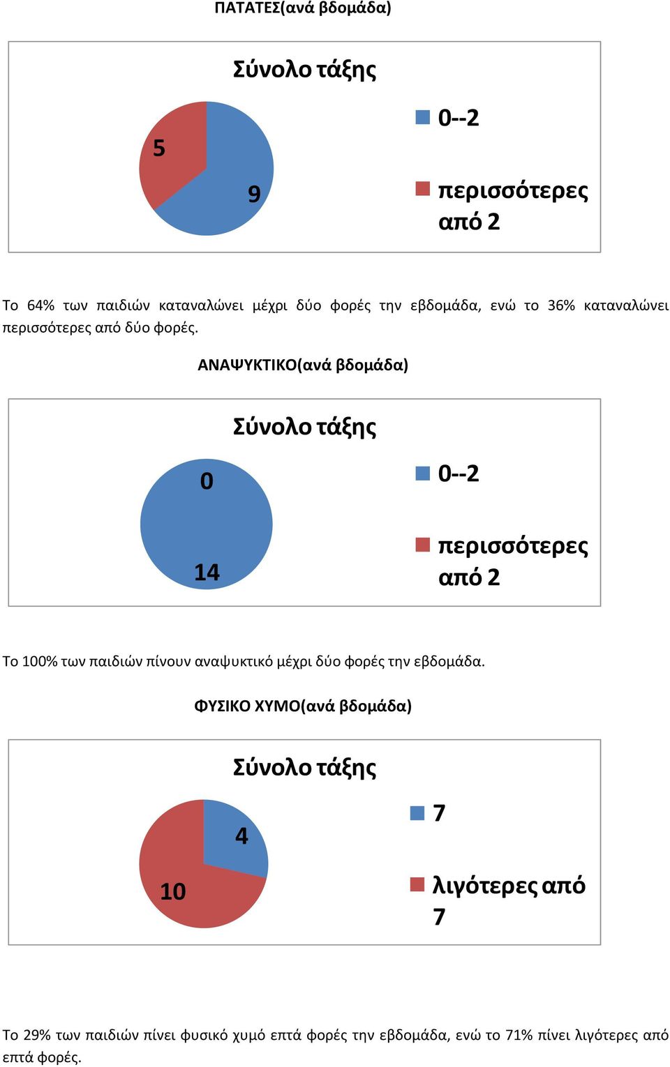 ΑΝΑΨΥΚΤΙΚΟ(ανά βδομάδα) 0 14 0--2 από 2 Το 100% των παιδιών πίνουν αναψυκτικό μέχρι δύο φορές την