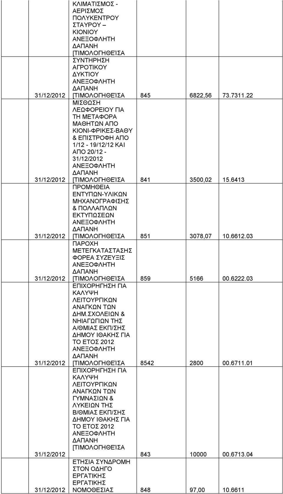 6413 ΕΝΤΥΠΩΝ-ΥΛΙΚΩΝ ΜΗΧΑΝΟΓΡΑΦΙΣΗΣ & ΠΟΛΛΑΠΛΩΝ ΕΚΤΥΠΩΣΕΩΝ 851 3078,07 10.6612.03 ΠΑΡΟΧΗ ΜΕΤΕΓΚΑΤΑΣΤΑΣΗΣ ΦΟΡΕΑ ΣΥΖΕΥΞΙΣ 859 5166 00.6222.