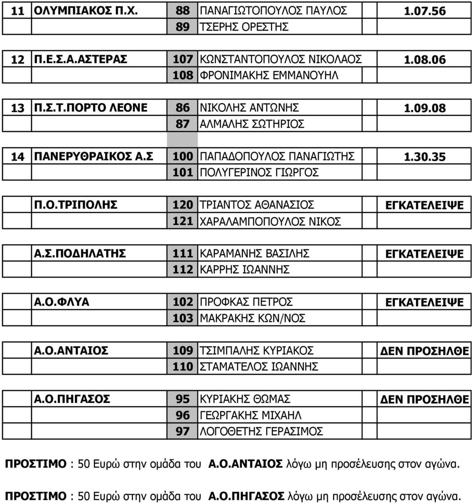 Ο.ΦΛΥΑ 102 ΠΡΟΦΚΑΣ ΠΕΤΡΟΣ ΕΓΚΑΤΕΛΕΙΨΕ 103 ΜΑΚΡΑΚΗΣ ΚΩΝ/ΝΟΣ Α.Ο.ΑΝΤΑΙΟΣ 109 ΤΣΙΜΠΑΛΗΣ ΚΥΡΙΑΚΟΣ ΕΝ ΠΡΟΣΗΛΘΕ 110 ΣΤΑΜΑΤΕΛΟΣ ΙΩΑΝΝΗΣ Α.Ο.ΠΗΓΑΣΟΣ 95 ΚΥΡΙΑΚΗΣ ΘΩΜΑΣ ΕΝ ΠΡΟΣΗΛΘΕ 96 ΓΕΩΡΓΑΚΗΣ ΜΙΧΑΗΛ 97 ΛΟΓΟΘΕΤΗΣ ΓΕΡΑΣΙΜΟΣ ΠΡΟΣΤΙΜΟ : 50 Ευρώ στην οµάδα του Α.