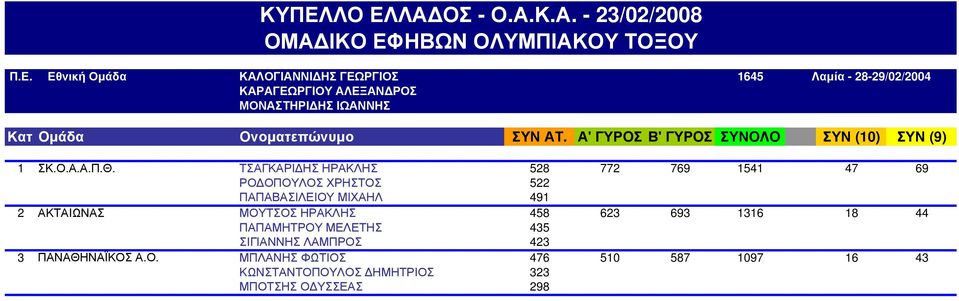 ΤΣΑΓΚΑΡΙΔΗΣ ΗΡΑΚΛΗΣ 528 772 769 1541 47 69 ΣΚ.Ο.Α.Α.Π.Θ.