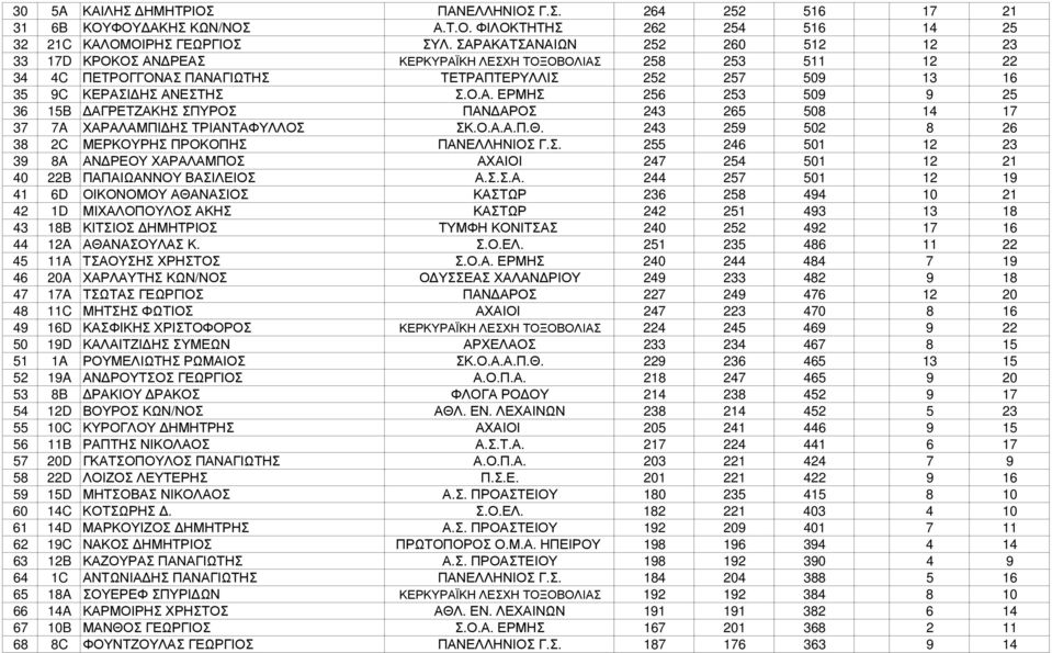 Ο.Α.Α.Π.Θ. 243 259 502 8 26 38 2C ΜΕΡΚΟΥΡΗΣ ΠΡΟΚΟΠΗΣ ΠΑΝΕΛΛΗΝΙΟΣ Γ.Σ. 255 246 501 12 23 39 8A ΑΝΔΡΕΟΥ ΧΑΡΑΛΑΜΠΟΣ ΑΧΑΙΟΙ 247 254 501 12 21 40 22B ΠΑΠΑΙΩΑΝΝΟΥ ΒΑΣΙΛΕΙΟΣ Α.Σ.Σ.Α. 244 257 501 12 19 41 6D