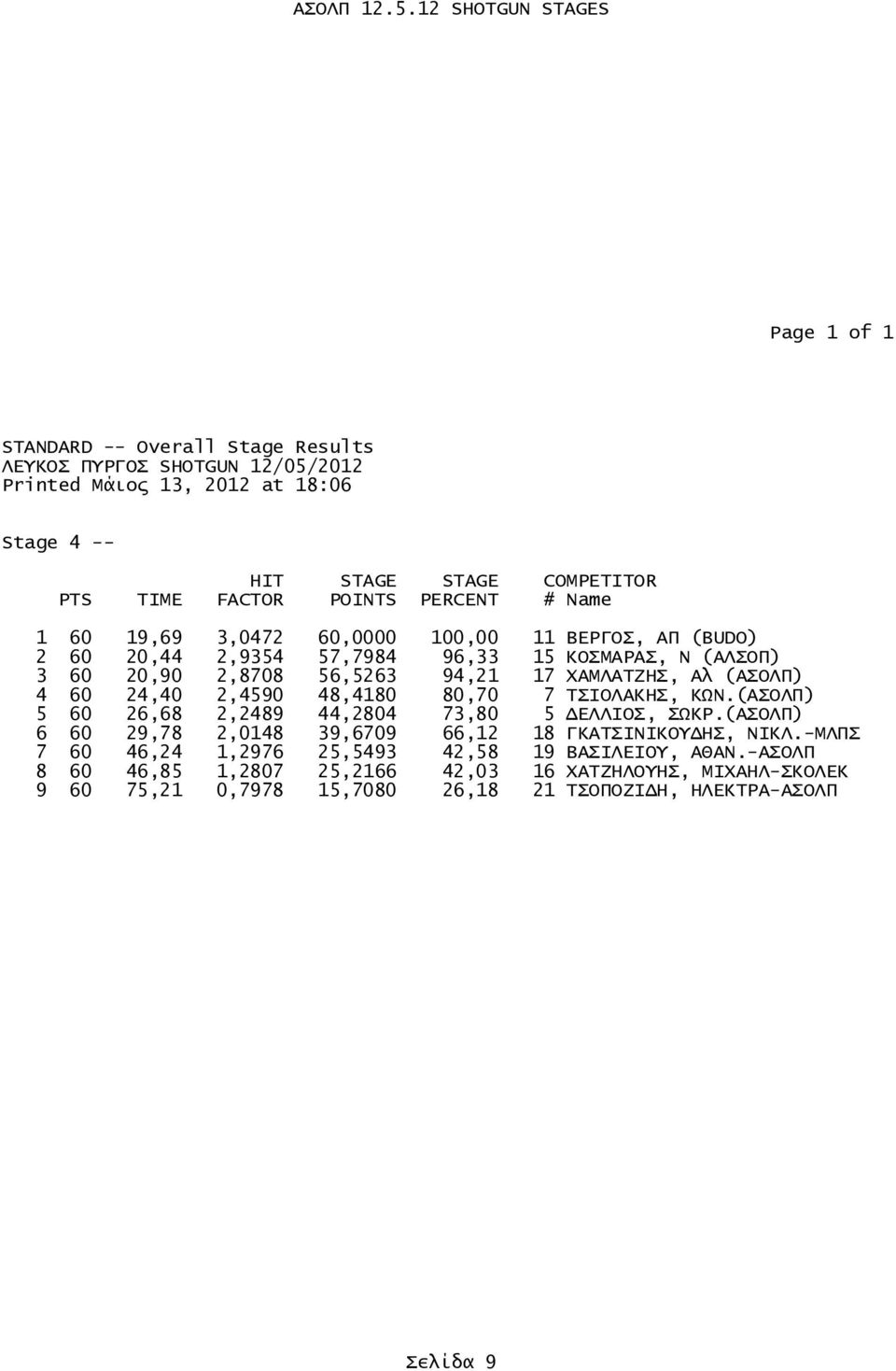 (ΑΣΟΛΠ) 5 60 26,68 2,2489 44,2804 73,80 5 ΔΕΛΛΙΟΣ, ΣΩΚΡ.(ΑΣΟΛΠ) 6 60 29,78 2,0148 39,6709 66,12 18 ΓΚΑΤΣΙΝΙΚΟΥΔΗΣ, ΝΙΚΛ.