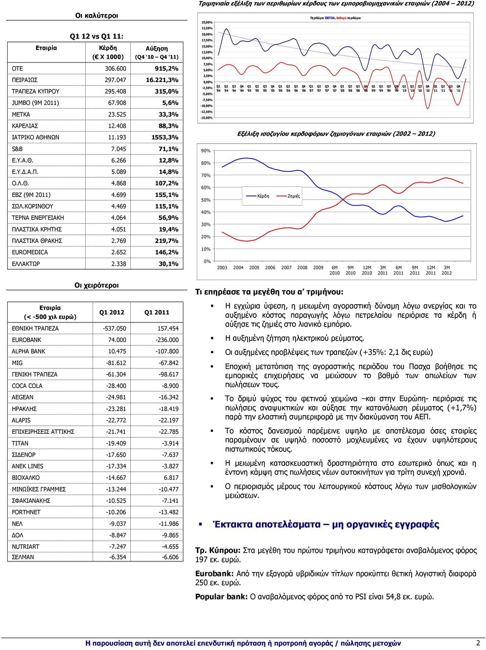 525 33,3% -12,50% -15,00% ΚΑΡΕΛΙΑΣ 12.408 88,3% ΙΑΤΡΙΚΟ ΑΘΗΝΩΝ 11.193 1553,3% Εξέλιξη ισοζυγίου κερδοφόρων ζηµιογόνων εταιριών (2002 2012) S&B 7.045 71,1% 90% Ε.Υ.Α.Θ. 6.266 12,8% 80% Ε.Υ..Α.Π. 5.