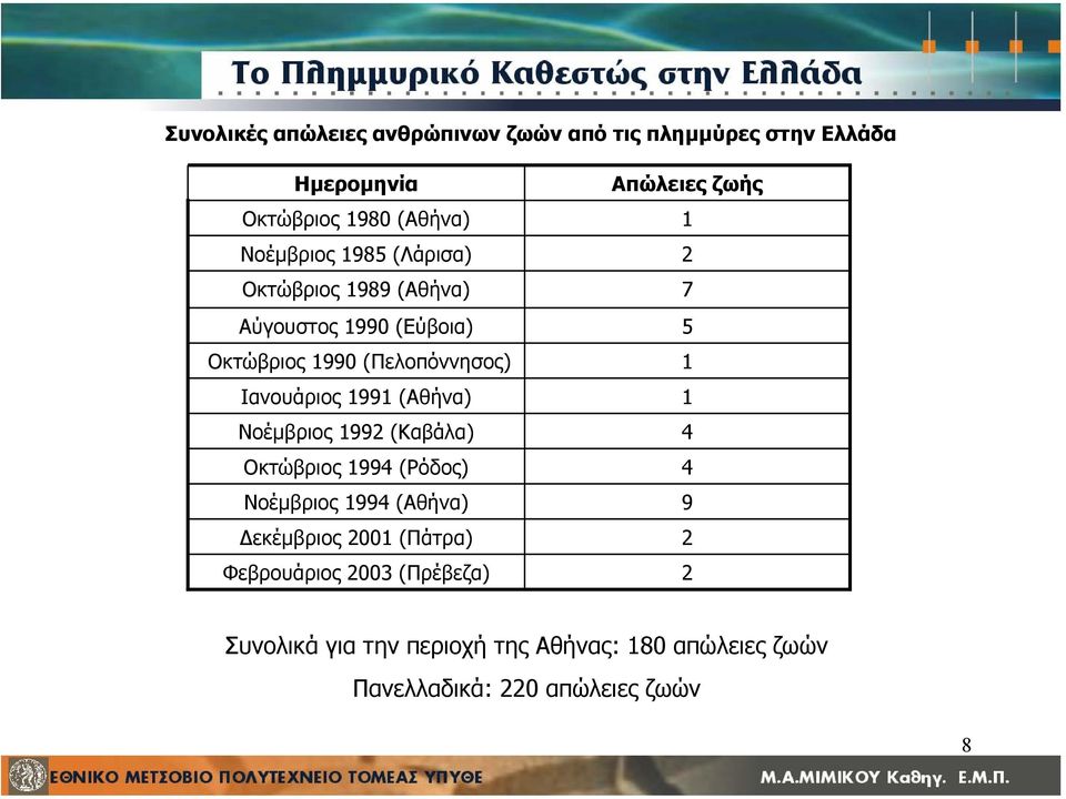 Ιανουάριος 1991 (Αθήνα) 1 Νοέµβριος 1992 (Καβάλα) 4 Οκτώβριος 1994 (Ρόδος) 4 Νοέµβριος 1994 (Αθήνα) 9 εκέµβριος 2001