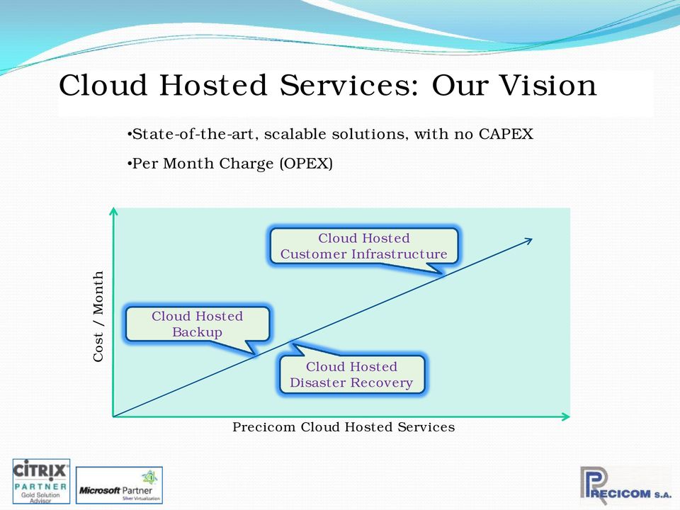 Hosted Customer Infrastructure Cost / Month Cloud Hosted