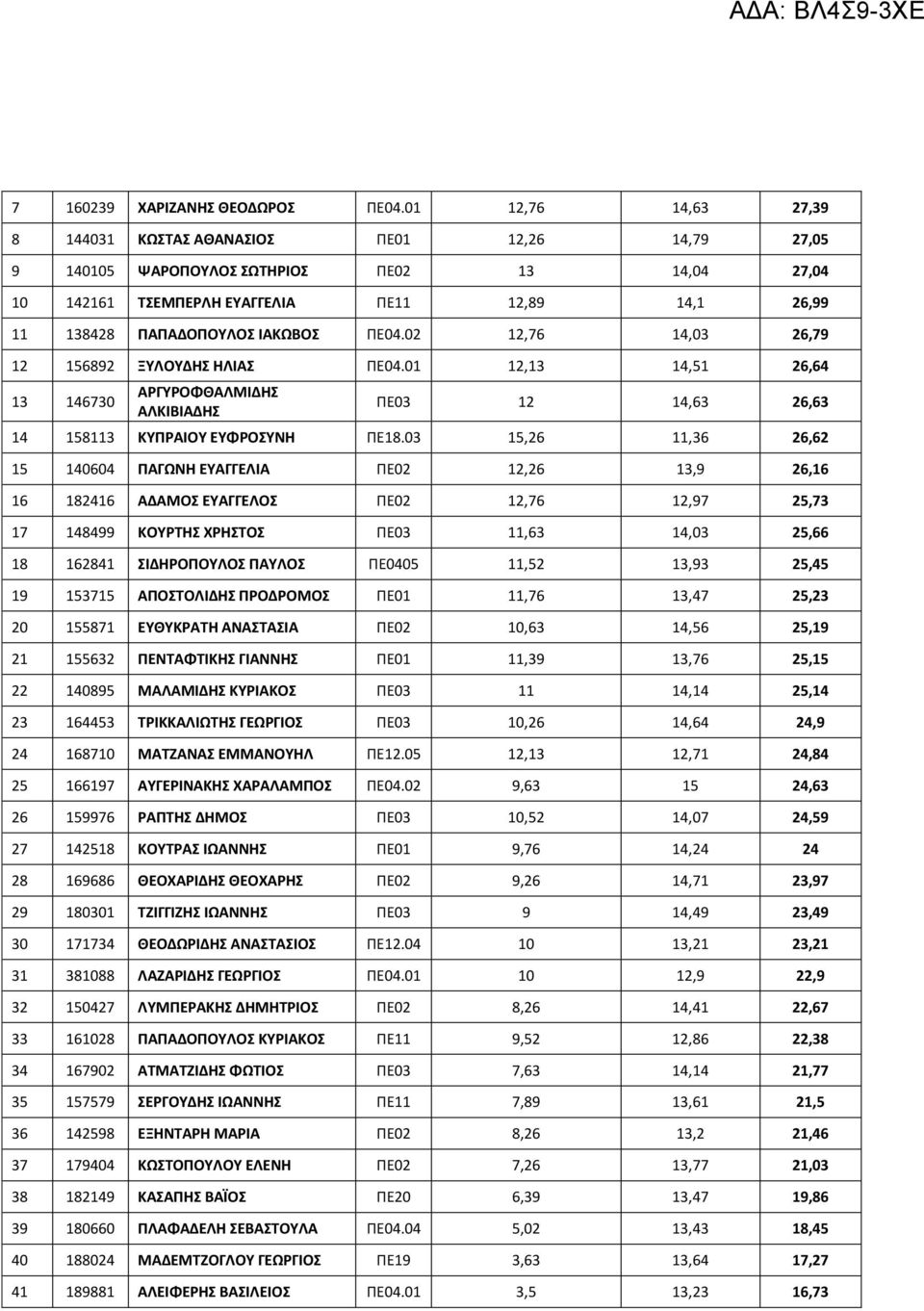 ΙΑΚΩΒΟΣ ΠΕ04.02 12,76 14,03 26,79 12 156892 ΞΥΛΟΥΔΗΣ ΗΛΙΑΣ ΠΕ04.01 12,13 14,51 26,64 13 146730 ΑΡΓΥΡΟΦΘΑΛΜΙΔΗΣ ΑΛΚΙΒΙΑΔΗΣ ΠΕ03 12 14,63 26,63 14 158113 ΚΥΠΡΑΙΟΥ ΕΥΦΡΟΣΥΝΗ ΠΕ18.