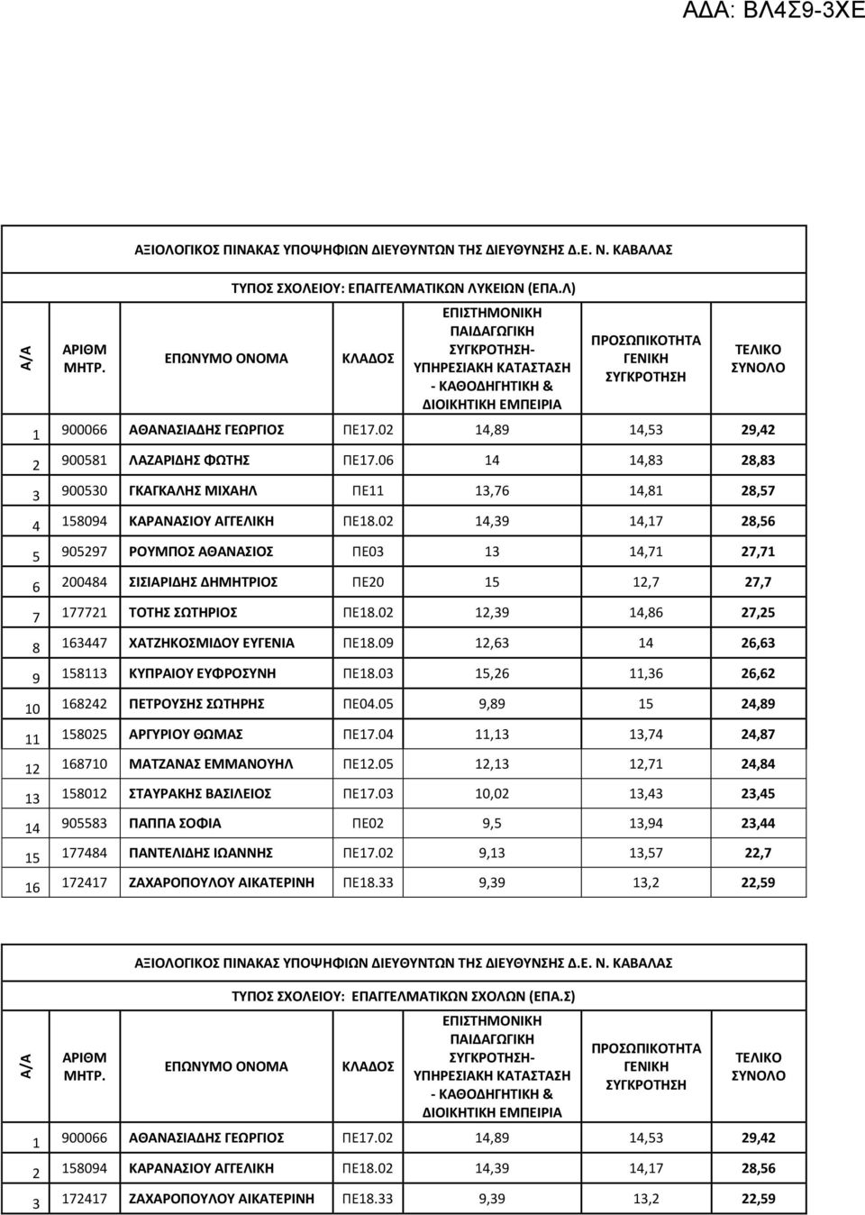 02 14,39 14,17 28,56 5 905297 ΡΟΥΜΠΟΣ ΑΘΑΝΑΣΙΟΣ ΠΕ03 13 14,71 27,71 6 200484 ΣΙΣΙΑΡΙΔΗΣ ΔΗΜΗΤΡΙΟΣ ΠΕ20 15 12,7 27,7 7 177721 ΤΟΤΗΣ ΣΩΤΗΡΙΟΣ ΠΕ18.