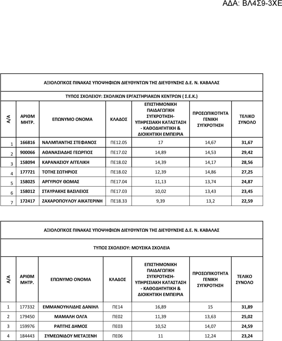 04 11,13 13,74 24,87 6 158012 ΣΤΑΥΡΑΚΗΣ ΒΑΣΙΛΕΙΟΣ ΠΕ17.03 10,02 13,43 23,45 7 172417 ΖΑΧΑΡΟΠΟΥΛΟΥ ΑΙΚΑΤΕΡΙΝΗ ΠΕ18.