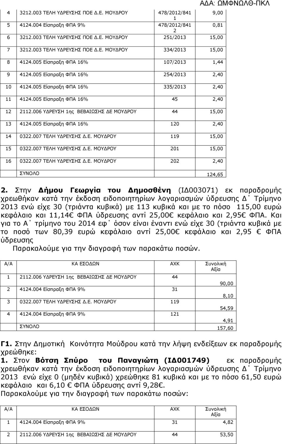 006 ΥΔΡΕΥΣ 1ης ΒΕΒΑΙΩΣ Σ ΔΕ ΜΟΥΔΡΟΥ 44 15,00 13 4124.005 Είσπραξη ΦΠΑ 16% 120 2,40 14 0322.007 ΤΕΛ ΥΔΡΕΥΣ Σ Δ.Ε. ΜΟΥΔΡΟΥ 119 15,00 15 0322.007 ΤΕΛ ΥΔΡΕΥΣ Σ Δ.Ε. ΜΟΥΔΡΟΥ 201 15,00 16 0322.