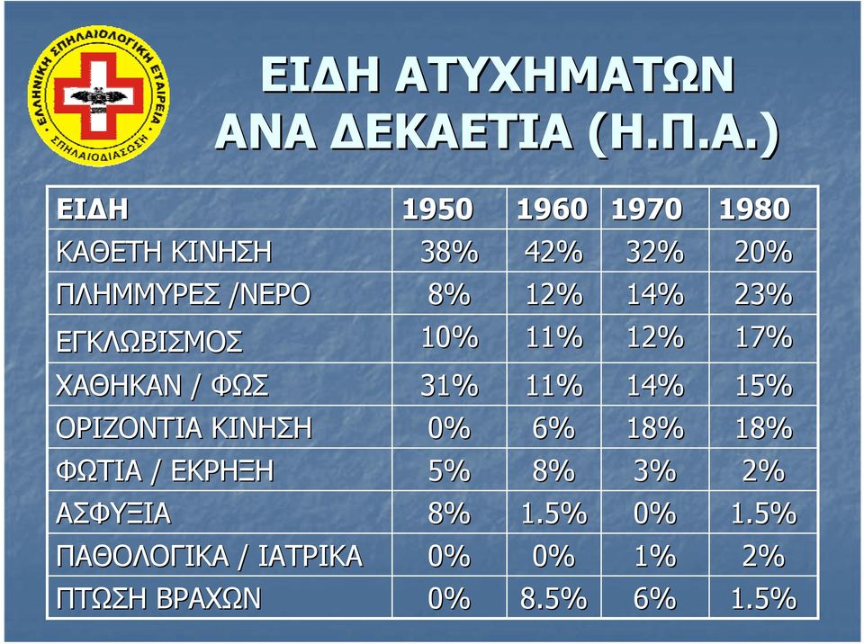 14% 23% ΕΓKΛΩΒΙΣΜΟΣ 10% 11% 12% 17% ΧΑΘΗΚΑΝ / ΦΩΣ 31% 11% 14% 15% ΟΡΙΖΟΝΤΙΑ