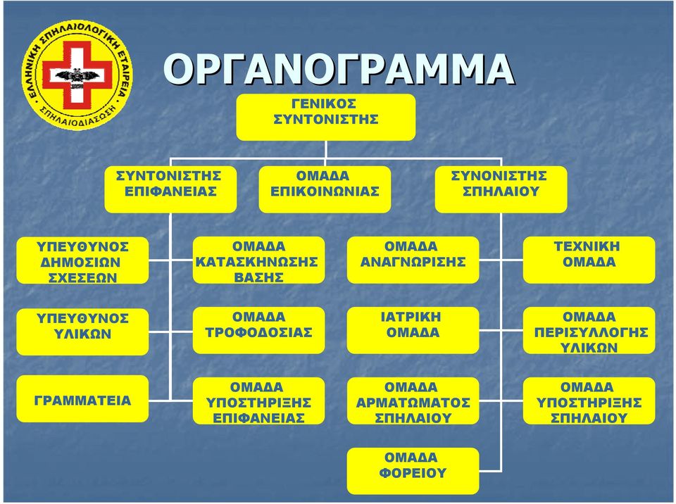 ΟΜΑΔΑ ΥΠΕΥΘΥΝΟΣ ΥΛΙΚΩΝ ΟΜΑΔΑ ΤΡΟΦΟΔΟΣΙΑΣ ΙΑΤΡΙΚΗ ΟΜΑΔΑ ΟΜΑΔΑ ΠΕΡΙΣΥΛΛΟΓΗΣ ΥΛΙΚΩΝ