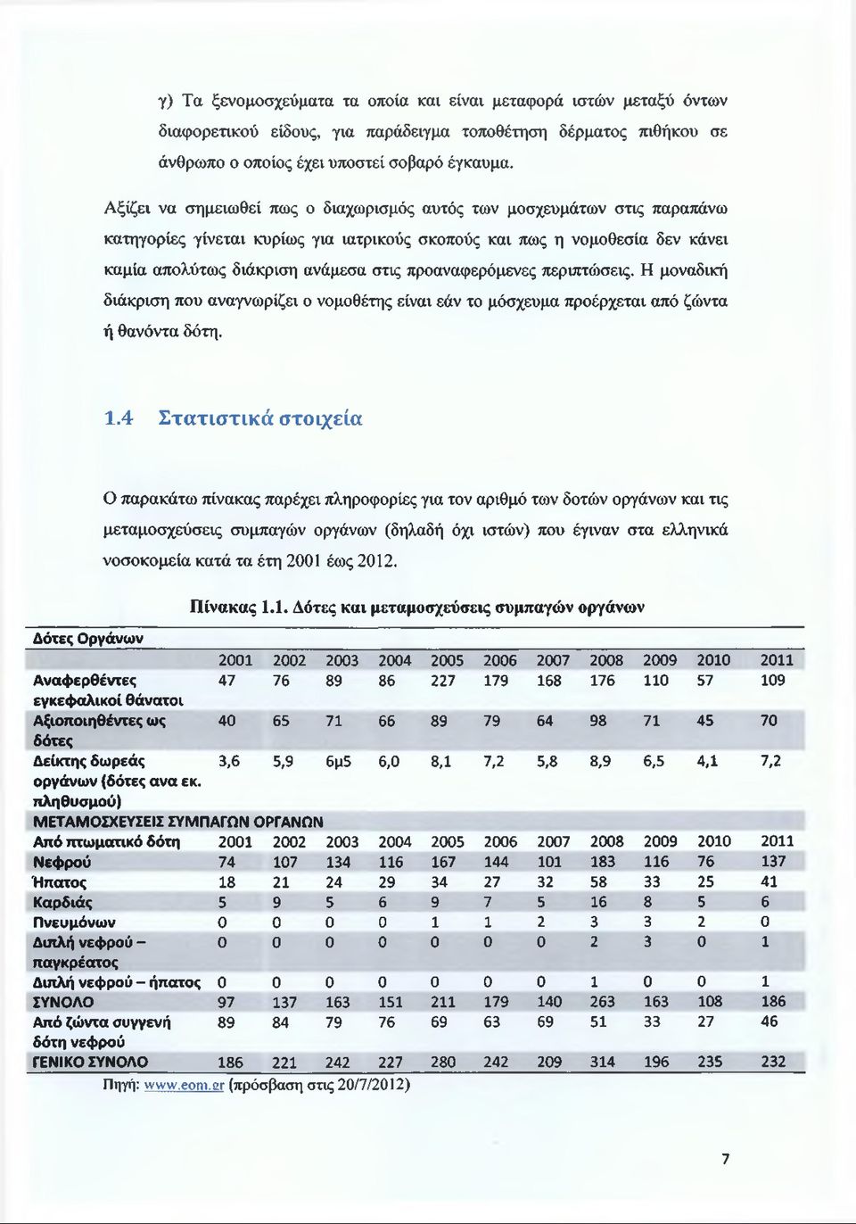 προαναφερόμενες περιπτώσεις. Η μοναδική διάκριση που αναγνωρίζει ο νομοθέτης είναι εάν το μόσχευμα προέρχεται από ζώντα ή θανόντα δότη. 1.
