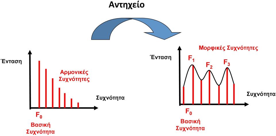 Συχνότητες Συχνότητα Συχνότητα F 0