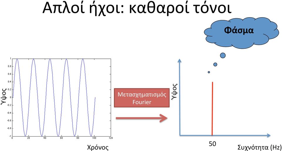 Μετασχηματισμός