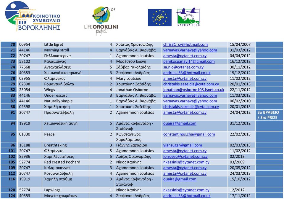 com 16/12/2012 74 77668 Αντανακλάσεις 5 Σάββας Νικολαϊδης sa.nic@tanet.com. 30/11/2012 76 40353 Χειμωνιάτικο πρωινό 3 Στεφάνου Ανδρέας andreas.53@hotmail.co.uk 15/12/2012 78 03955 Φλαμίνγκος 4 Mary Loutsiou amesta@tanet.