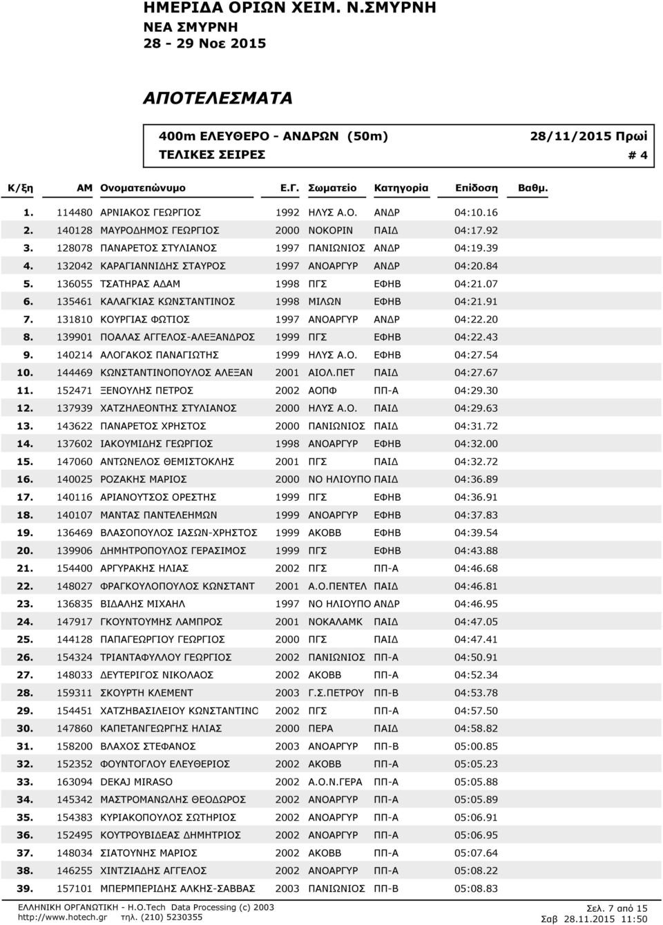 ΑΛΟΓΑΚΟΣ ΠΑΝΑΓΙΩΤΗΣ 1999 ΗΛΥΣ Α.Ο. ΕΦΗΒ 04:254 144469 ΚΩΝΣΤΑΝΤΙΝΟΠΟΥΛΟΣ ΑΛΕΞΑΝ 2001 ΑΙΟΛ.ΠΕΤ ΠΑΙ 04:267 152471 ΞΕΝΟΥΛΗΣ ΠΕΤΡΟΣ 2002 ΑΟΠΦ ΠΠ-Α 04:230 137939 ΧΑΤΖΗΛΕΟΝΤΗΣ ΣΤΥΛΙΑΝΟΣ 2000 ΗΛΥΣ Α.Ο. ΠΑΙ