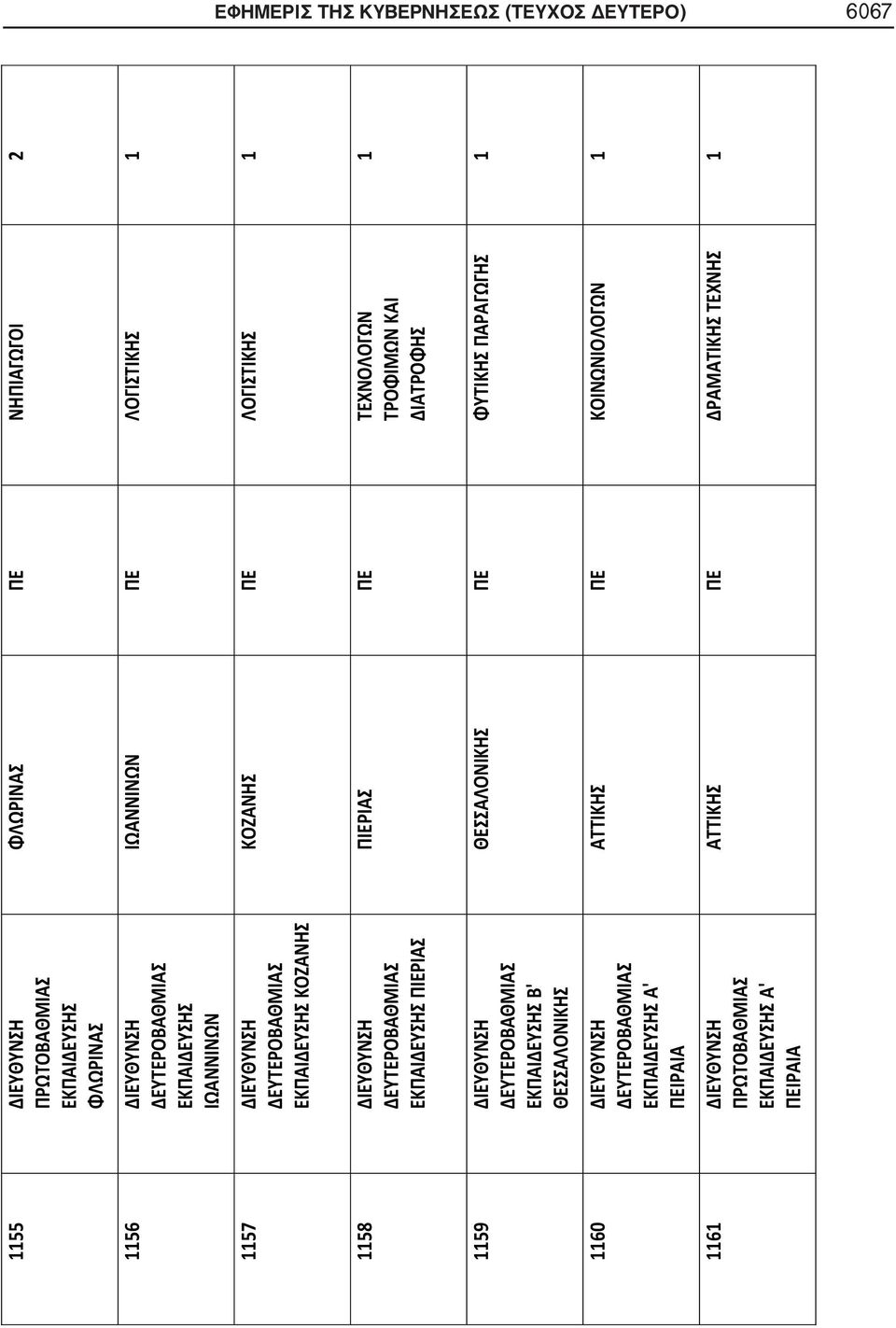 ΠΕΙΡΑΙΑ 1161 ΔΙΕΥΘΥΝΣΗ ΠΡΩΤΟΒΑΘΜΙΑΣ ΕΚΠΑΙΔΕΥΣΗΣ Α' ΠΕΙΡΑΙΑ ΦΛΩΡΙΝΑΣ ΠΕ ΝΗΠΙΑΓΩΓΟΙ 2 ΙΩΑΝΝΙΝΩΝ ΠΕ ΛΟΓΙΣΤΙΚΗΣ 1 ΚΟΖΑΝΗΣ ΠΕ ΛΟΓΙΣΤΙΚΗΣ 1