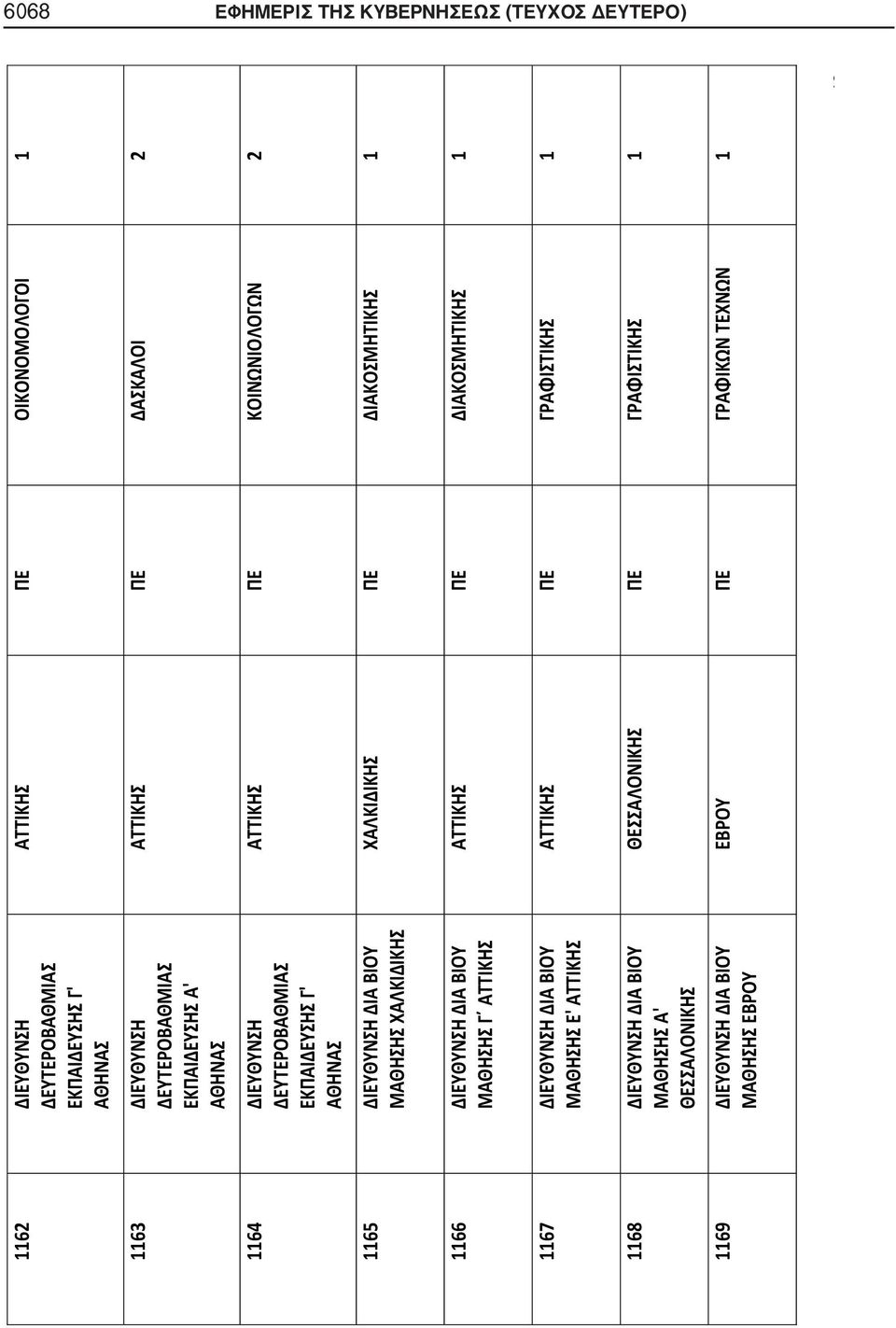 ΔΙΕΥΘΥΝΣΗ ΔΙΑ ΒΙΟΥ ΜΑΘΗΣΗΣ Α' ΘΕΣΣΑΛΟΝΙΚΗΣ 1169 ΔΙΕΥΘΥΝΣΗ ΔΙΑ ΒΙΟΥ ΜΑΘΗΣΗΣ ΕΒΡΟΥ ΑΤΤΙΚΗΣ ΠΕ ΟΙΚΟΝΟΜΟΛΟΓΟΙ 1 ΑΤΤΙΚΗΣ ΠΕ ΔΑΣΚΑΛΟΙ 2 ΑΤΤΙΚΗΣ ΠΕ