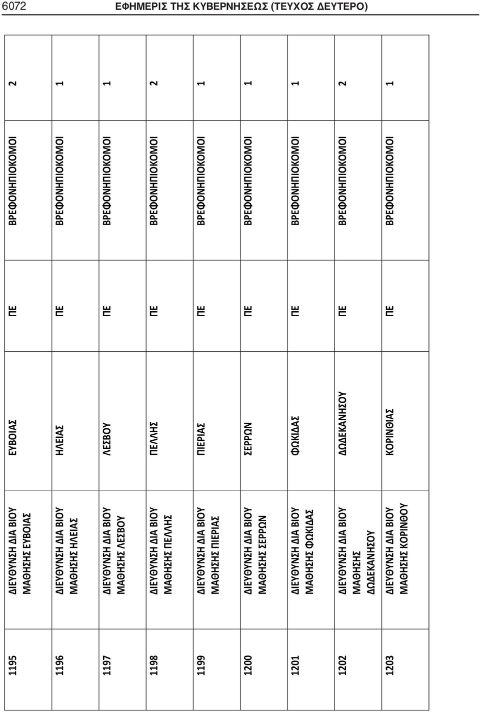 ΔΙΕΥΘΥΝΣΗ ΔΙΑ ΒΙΟΥ ΜΑΘΗΣΗΣ ΔΩΔΕΚΑΝΗΣΟΥ 1203 ΔΙΕΥΘΥΝΣΗ ΔΙΑ ΒΙΟΥ ΜΑΘΗΣΗΣ ΚΟΡΙΝΘΟΥ ΕΥΒΟΙΑΣ ΠΕ ΒΡΕΦΟΝΗΠΙΟΚΟΜΟΙ 2 ΗΛΕΙΑΣ ΠΕ ΒΡΕΦΟΝΗΠΙΟΚΟΜΟΙ 1 ΛΕΣΒΟΥ ΠΕ ΒΡΕΦΟΝΗΠΙΟΚΟΜΟΙ 1