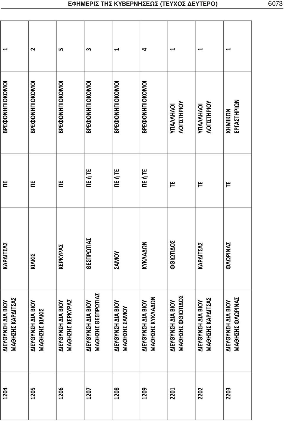 ΒΙΟΥ ΜΑΘΗΣΗΣ ΚΑΡΔΙΤΣΑΣ 2203 ΔΙΕΥΘΥΝΣΗ ΔΙΑ ΒΙΟΥ ΜΑΘΗΣΗΣ ΦΛΩΡΙΝΑΣ ΚΑΡΔΙΤΣΑΣ ΠΕ ΒΡΕΦΟΝΗΠΙΟΚΟΜΟΙ 1 ΚΙΛΚΙΣ ΠΕ ΒΡΕΦΟΝΗΠΙΟΚΟΜΟΙ 2 ΚΕΡΚΥΡΑΣ ΠΕ ΒΡΕΦΟΝΗΠΙΟΚΟΜΟΙ 5 ΘΕΣΠΡΩΤΙΑΣ ΠΕ ή ΤΕ