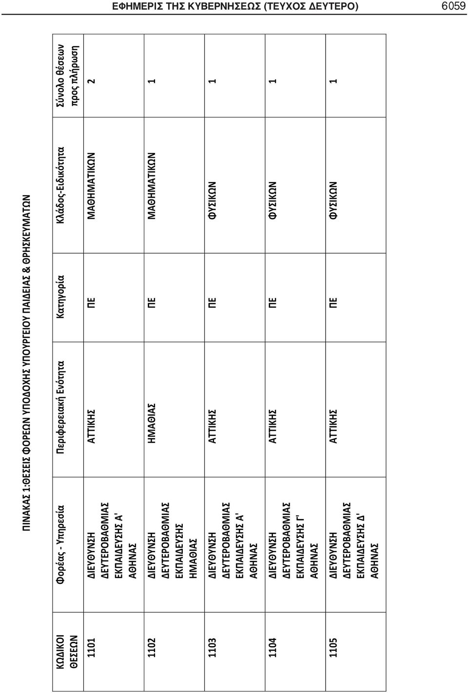 ΑΘΗΝΑΣ 1102 ΔΙΕΥΘΥΝΣΗ ΕΚΠΑΙΔΕΥΣΗΣ ΗΜΑΘΙΑΣ 1103 ΔΙΕΥΘΥΝΣΗ ΕΚΠΑΙΔΕΥΣΗΣ Α' ΑΘΗΝΑΣ 1104 ΔΙΕΥΘΥΝΣΗ ΕΚΠΑΙΔΕΥΣΗΣ Γ' ΑΘΗΝΑΣ 1105