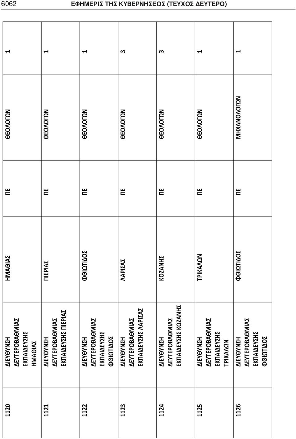 1125 ΔΙΕΥΘΥΝΣΗ ΕΚΠΑΙΔΕΥΣΗΣ ΤΡΙΚΑΛΩΝ 1126 ΔΙΕΥΘΥΝΣΗ ΕΚΠΑΙΔΕΥΣΗΣ ΦΘΙΩΤΙΔΟΣ ΗΜΑΘΙΑΣ ΠΕ ΘΕΟΛΟΓΩΝ 1 ΠΙΕΡΙΑΣ ΠΕ ΘΕΟΛΟΓΩΝ