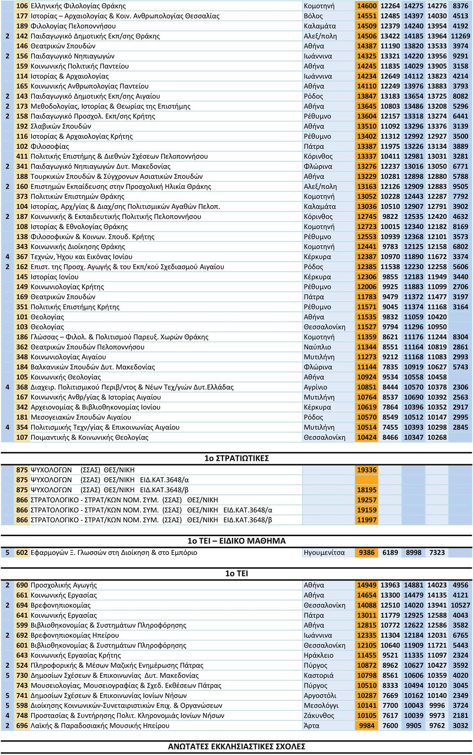 13964 11269 146 Θεατρικών Σπουδών Αθήνα 14387 11190 13820 13533 3974 2 156 Παιδαγωγικό Νηπιαγωγών Ιωάννινα 14325 13321 14220 13956 9291 159 Κοινωνικής Πολιτικής Παντείου Αθήνα 14245 11835 14029 13905