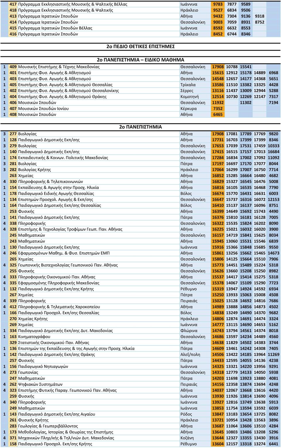 2o ΠΕΔΙΟ ΘΕΤΙΚΕΣ ΕΠΙΣΤΗΜΕΣ 2ο ΠΑΝΕΠΙΣΤΗΜΙΑ ΕΙΔΙΚΟ ΜΑΘΗΜΑ 1 409 Μουσικής Επιστήμης & Τέχνης Μακεδονίας Θεσσαλονίκη 17908 10788 15541 1 401 Επιστήμης Φυσ.