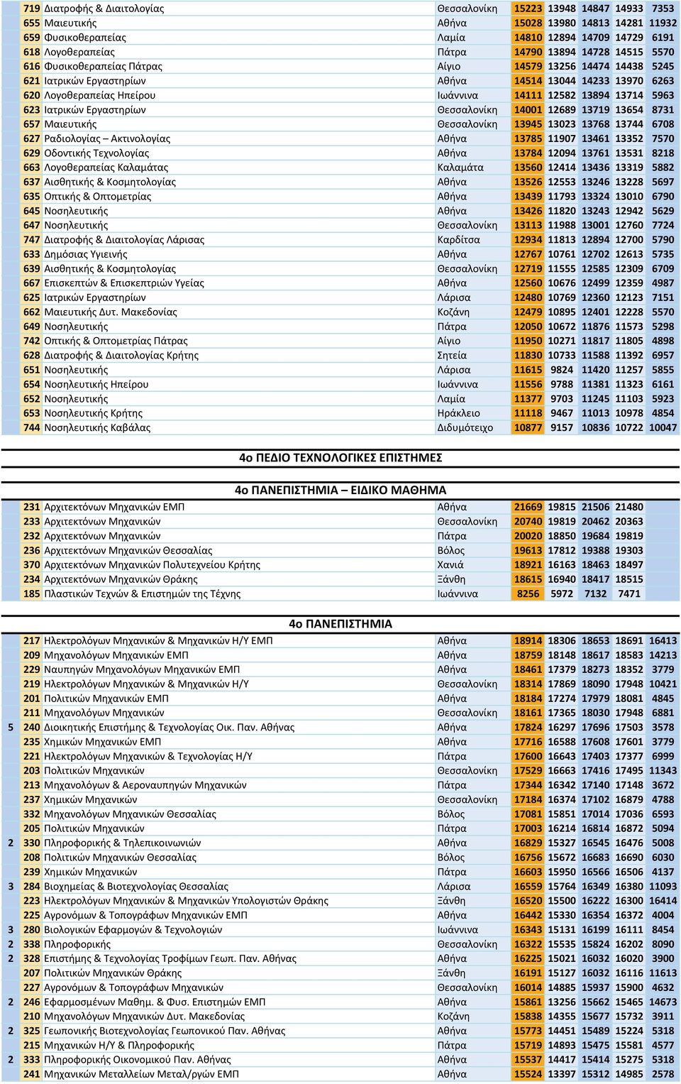 13894 13714 5963 623 Ιατρικών Εργαστηρίων Θεσσαλονίκη 14001 12689 13719 13654 8731 657 Μαιευτικής Θεσσαλονίκη 13945 13023 13768 13744 6708 627 Ραδιολογίας Ακτινολογίας Αθήνα 13785 11907 13461 13352