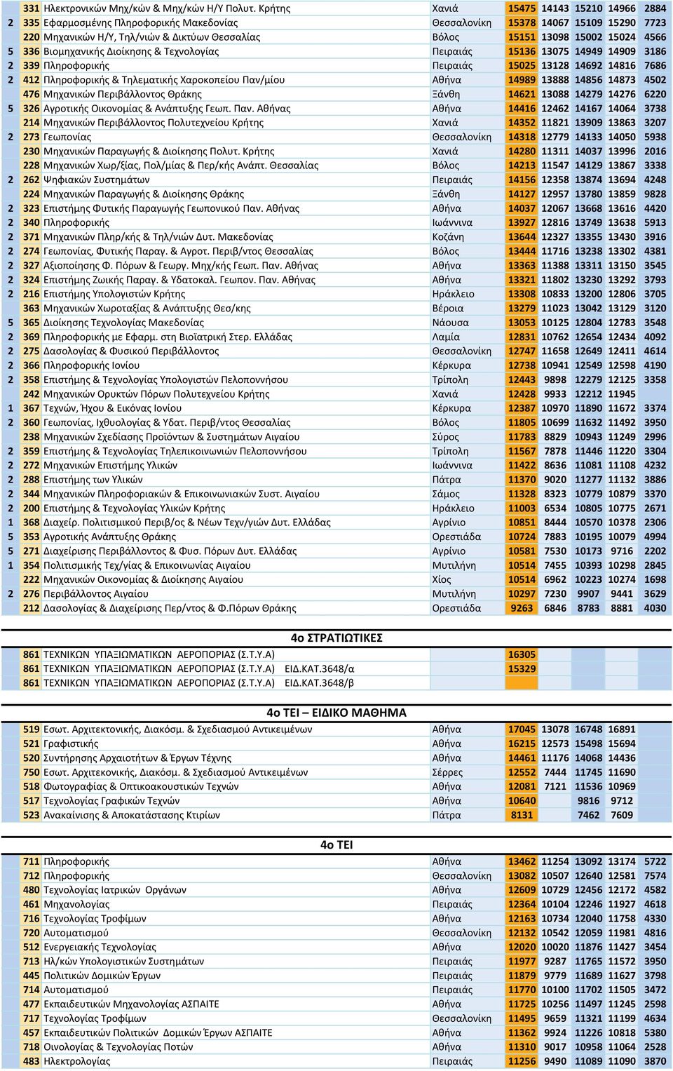 15024 4566 5 336 Βιομηχανικής Διοίκησης & Τεχνολογίας Πειραιάς 15136 13075 14949 14909 3186 2 339 Πληροφορικής Πειραιάς 15025 13128 14692 14816 7686 2 412 Πληροφορικής & Τηλεματικής Χαροκοπείου