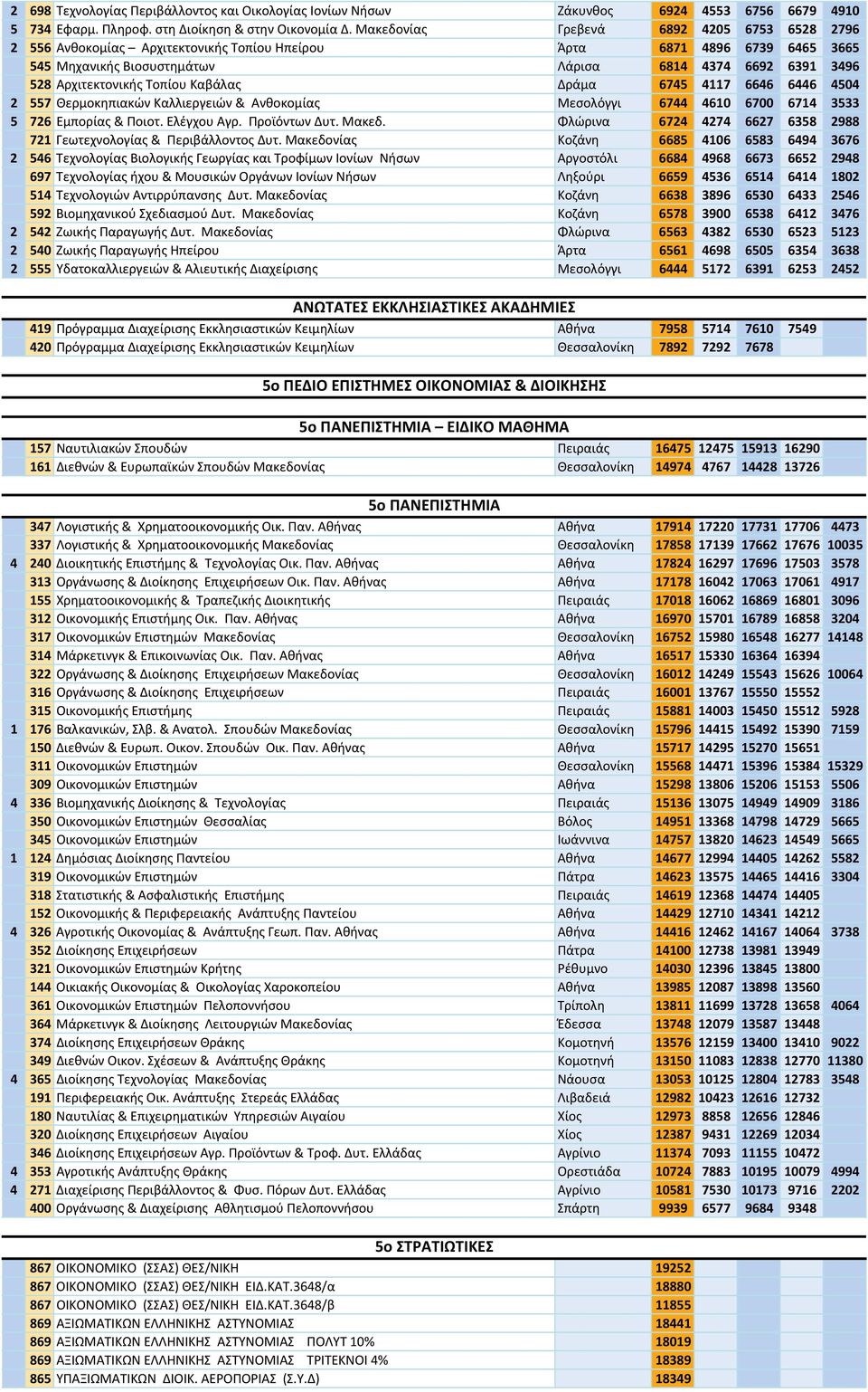 Τοπίου Καβάλας Δράμα 6745 4117 6646 6446 4504 2 557 Θερμοκηπιακών Καλλιεργειών & Ανθοκομίας Μεσολόγγι 6744 4610 6700 6714 3533 5 726 Εμπορίας & Ποιοτ. Ελέγχου Αγρ. Προϊόντων Δυτ. Μακεδ.