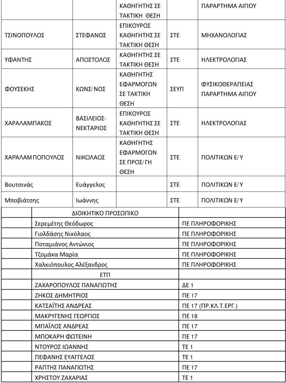 Νικόλαος Ποταμιάνος Αντώνιος Τζομάκα Μαρία Χαλκιόπουλος Αλέξανδρος ΕΤΠ ΖΑΧΑΡΟΠΟΥΛΟΣ ΠΑΝΑΓΙΩΤΗΣ ΔΕ 1 ΖΗΚΟΣ ΔΗΜΗΤΡΙΟΣ ΠΕ 17 ΚΑΤΣΑΪΤΗΣ ΑΝΔΡΕΑΣ ΠΕ 17 (ΠΡ.ΚΛ.Τ.ΕΡΓ.